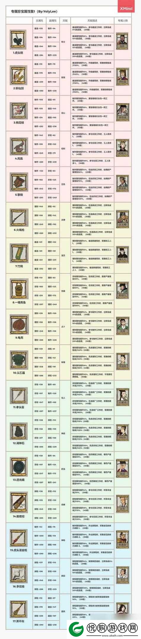 江南百景图王昭君人物解析，天赋远嫁探险省粮草，升级后属性详解
