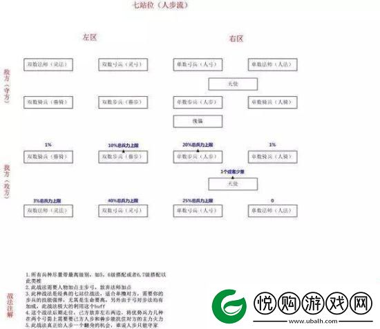 战火与秩序兵种搭配和阵型站位攻略