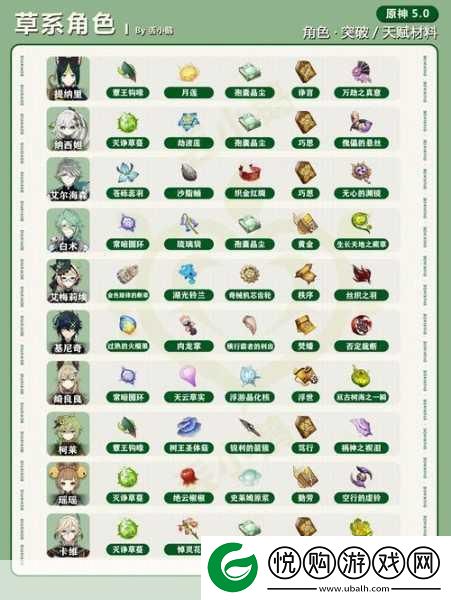 原神七七天赋突破材料全解析