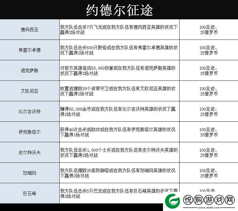 英雄联盟手游约德尔任务完成攻略
