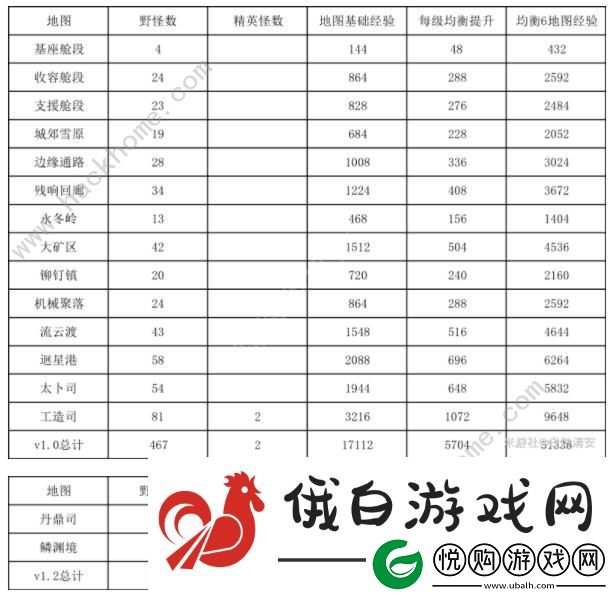 崩坏星穹铁道1.2丹鼎司、鳞渊境锄地路线推荐