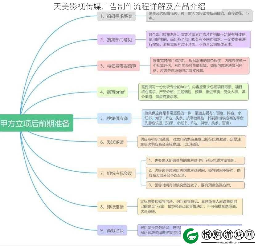 天美影视传媒广告制作流程详解及产品介绍