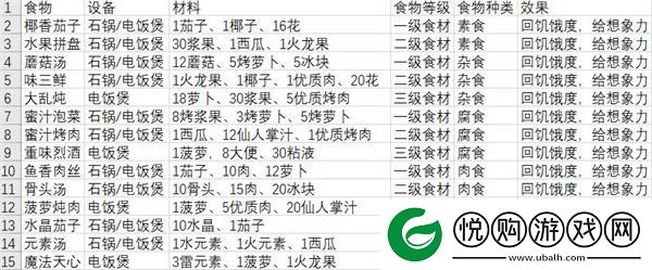 从零开始梦境食物怎么获取