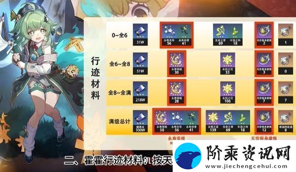 崩坏星穹铁道藿藿突破材料一览