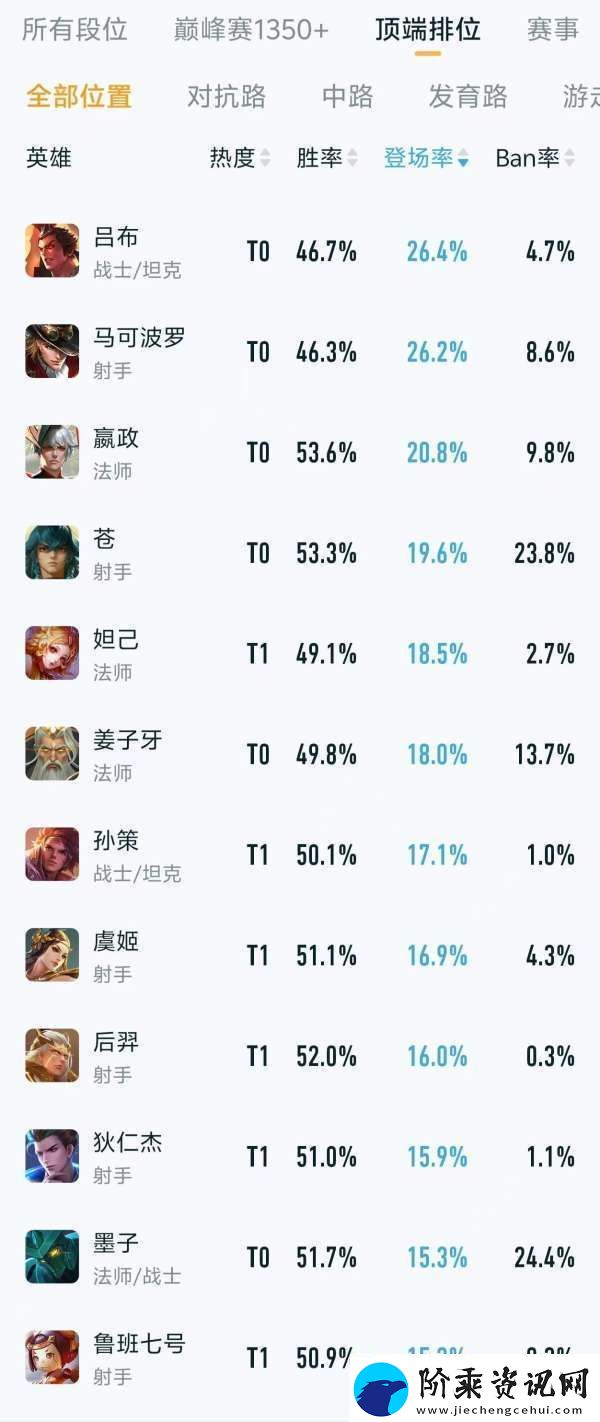 顶端排位英雄排行