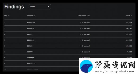 1秒破解！2024最糟糕密码