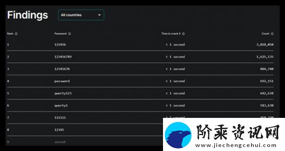 1秒破解！2024最糟糕密码