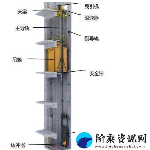 发现电梯深度开发