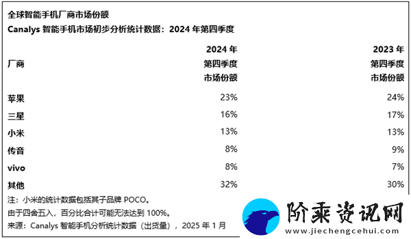 苹果未因创新质疑止步