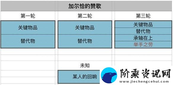 原神加尔恰的赞歌举手之劳怎么解决