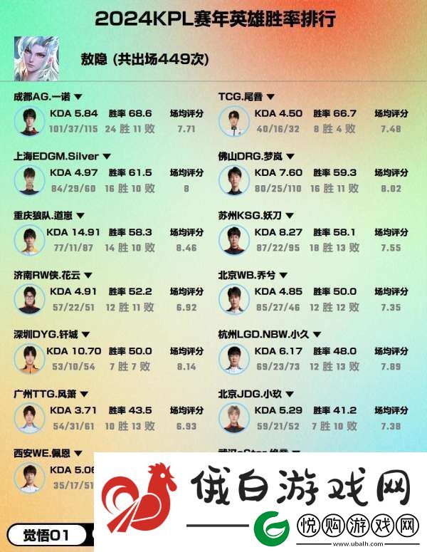 2024赛年热门英雄胜率