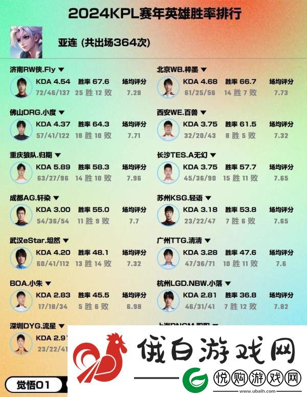 2024赛年热门英雄胜率