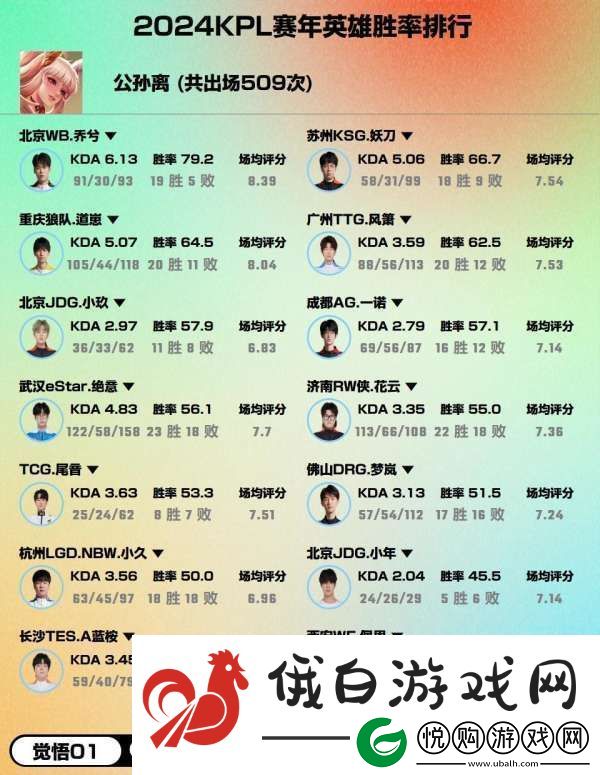 2024赛年热门英雄胜率