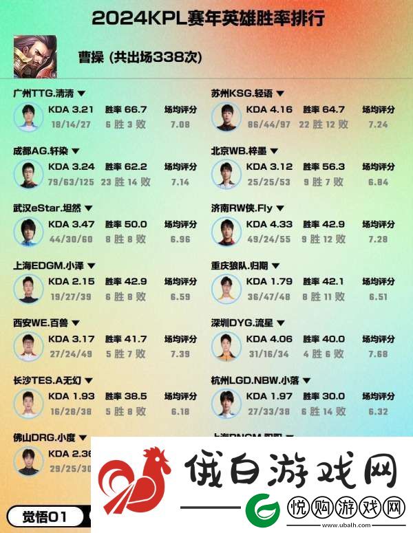 2024赛年热门英雄胜率