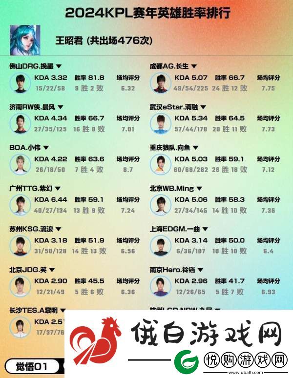 2024赛年热门英雄胜率