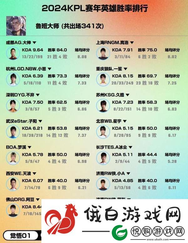 2024赛年热门英雄胜率