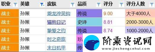孙策皮肤评分对比