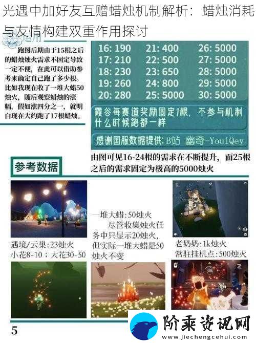 光遇中加好友互赠蜡烛机制解析