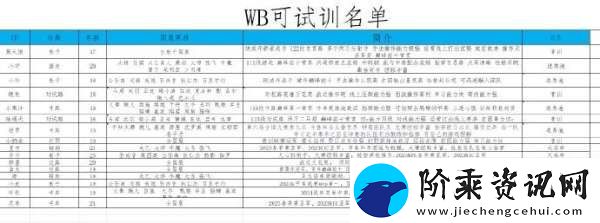 北京WB可试训名单