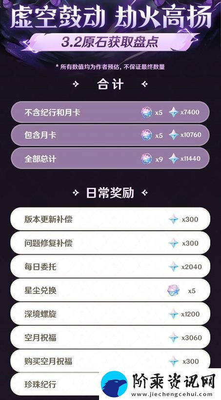 原神3.2版本能获得多少原石