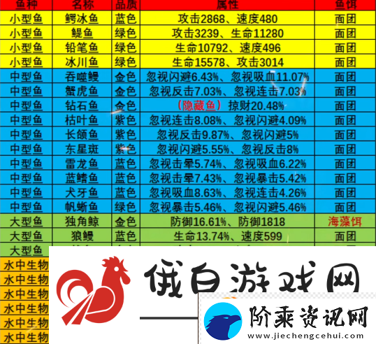 疯狂骑士团永冻港钓鱼攻略