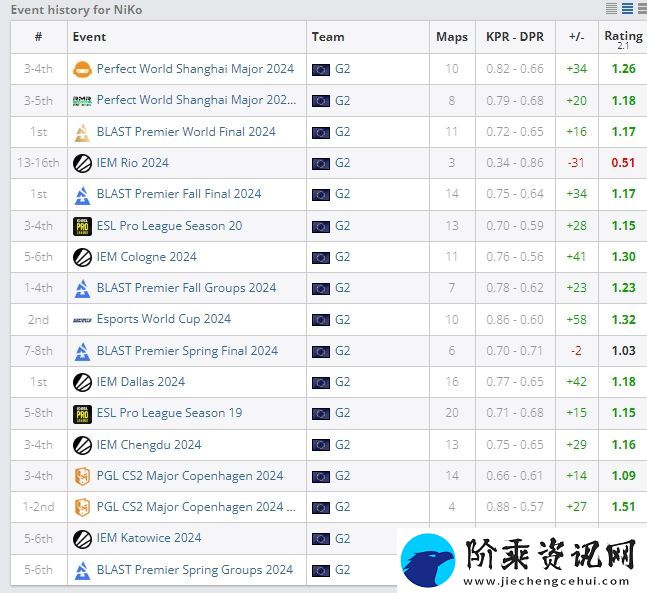 NiKo已连续8年入选HLTV年度最佳选手Top