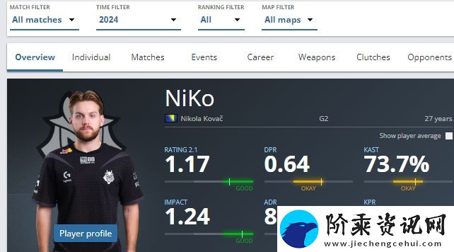 NiKo已连续8年入选HLTV年度最佳选手Top