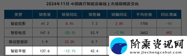 11月智能平板线上销量下滑