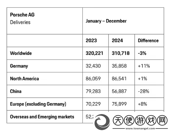 保时捷中国区交付量大跌28%！全球销售31万辆