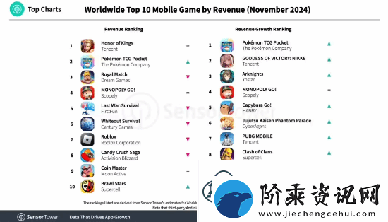 太稳！腾讯王者荣耀11月蝉联全球手游收入榜榜首
