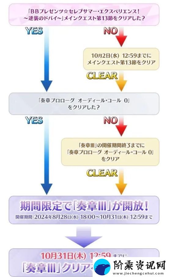 fgo日服2024年泳装活动怎么玩