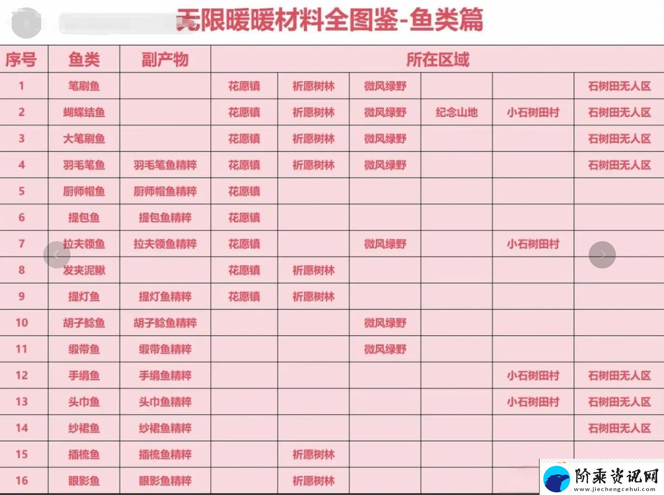 无限暖暖材料收集全图鉴