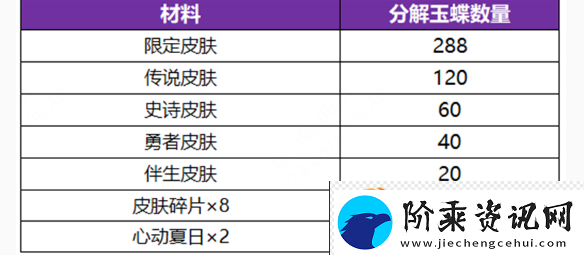 王者荣耀公孙离无双祈愿玉蝶获取方法