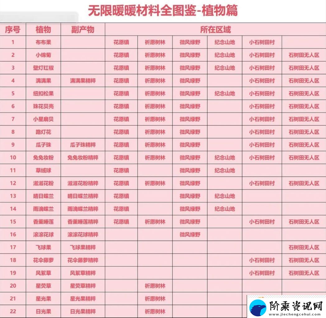 无限暖暖材料收集全图鉴