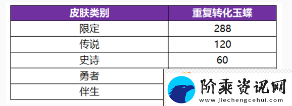 王者荣耀公孙离无双祈愿玉蝶获取方法