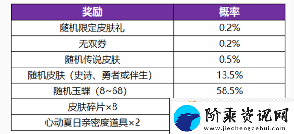王者荣耀公孙离无双祈愿玉蝶获取方法