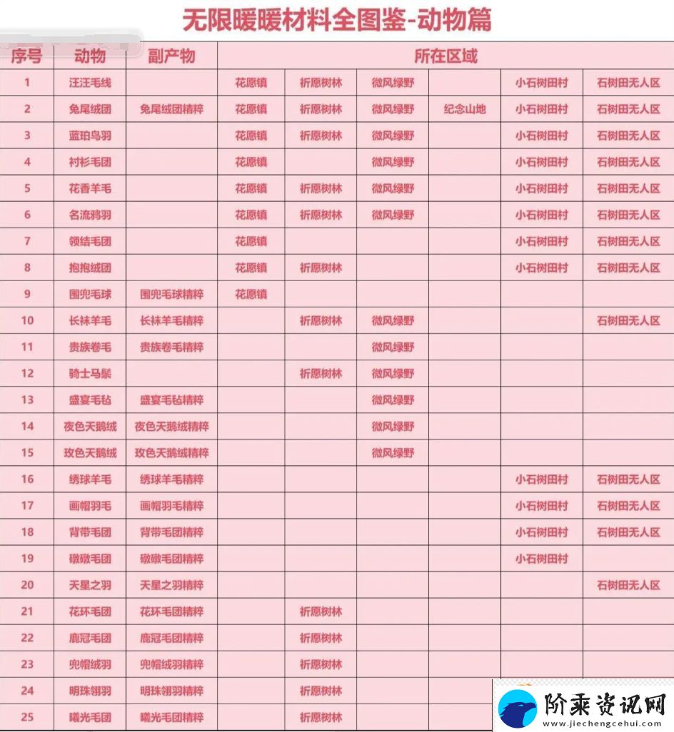 无限暖暖材料收集全图鉴