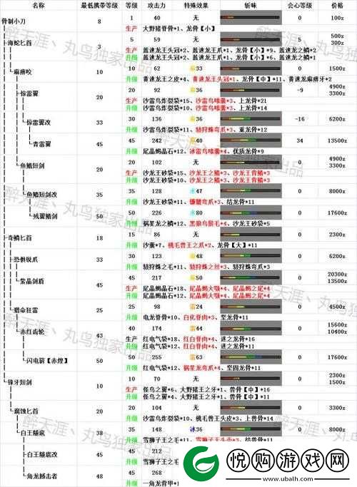 怪物猎人世界绚辉龙片手派生，全面解析所有绚辉龙派生单手剑属性