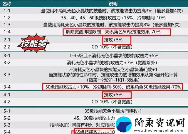 地下城与勇士神界觉醒爆发流装备搭配