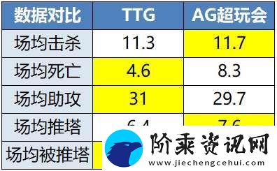 TTG、AG争夺榜一
