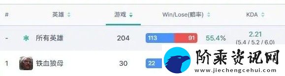 猛猛练！LPL十六位首发上单铁血狼母胜率榜