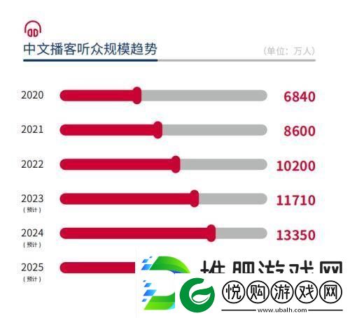 播客再掀“耳朵经济”浪潮