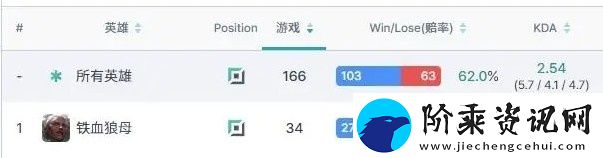 猛猛练！LPL十六位首发上单铁血狼母胜率榜