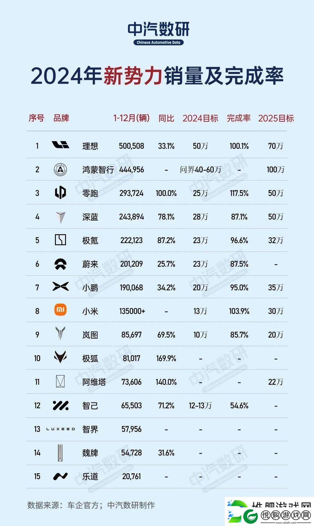 2024造车新势力销量盘点