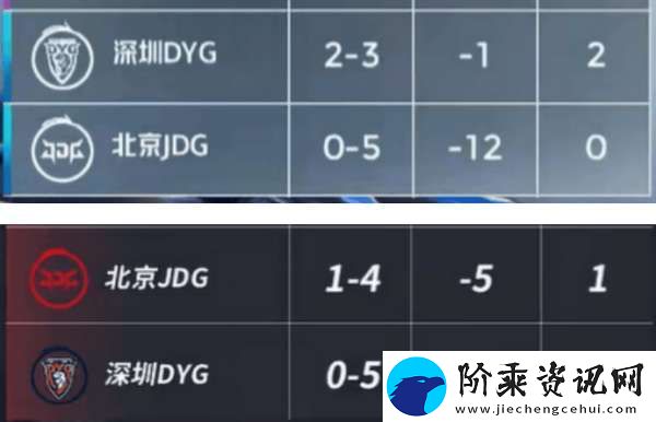 DYG五连败再回B组