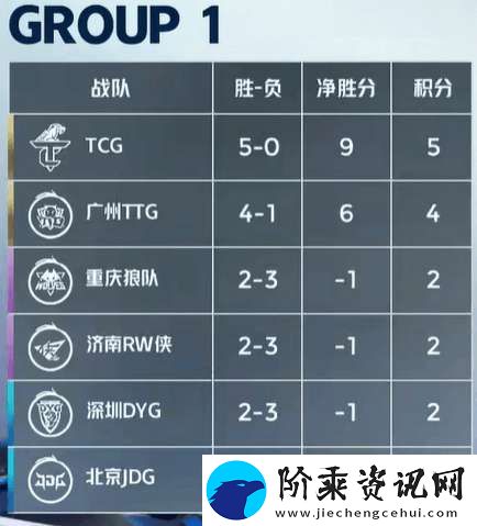 DYG五连败再回B组