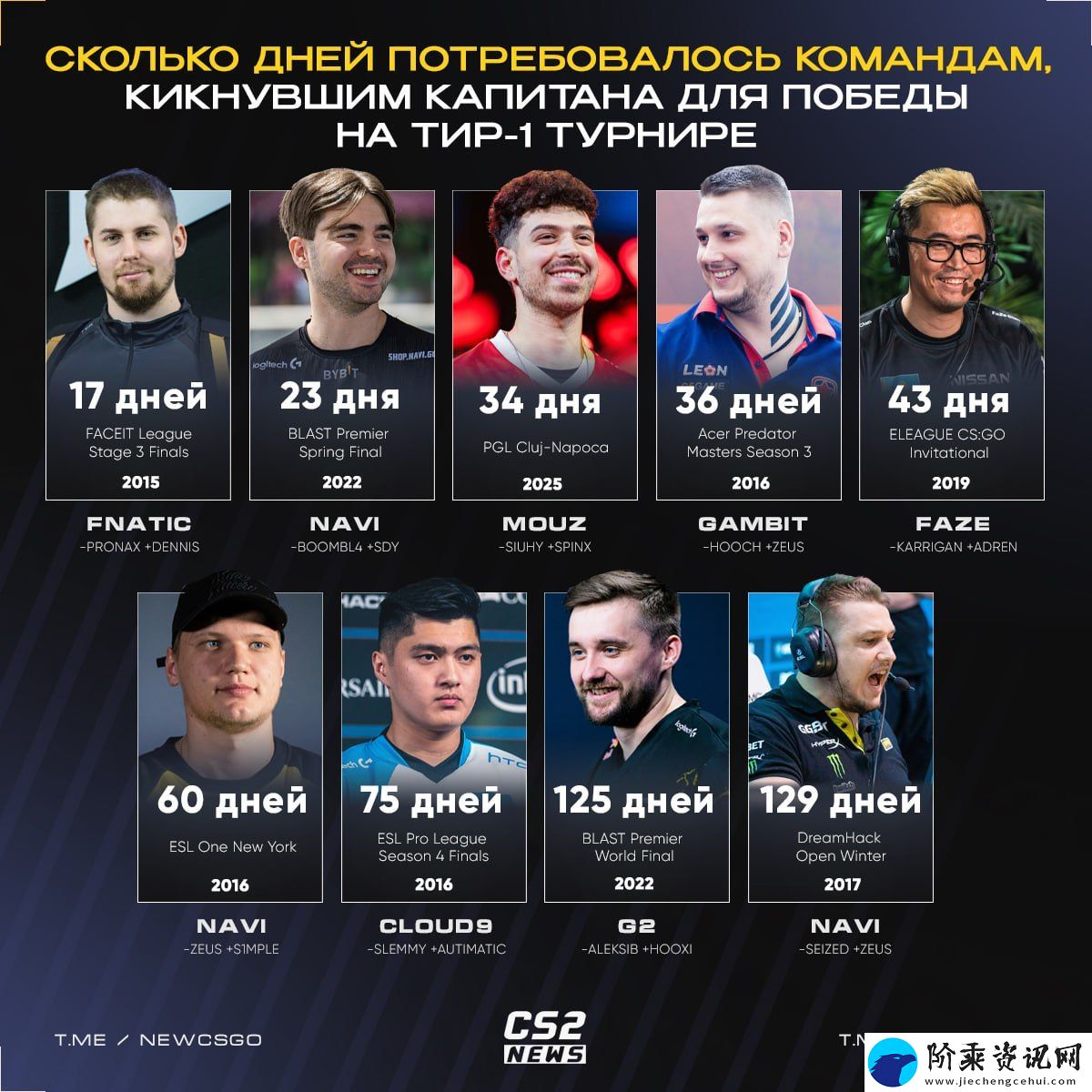 MOUZ成为历史上第三快在换掉队长后赢得T1赛事的战队