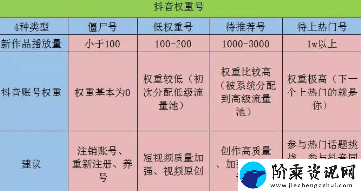 抖音账号权重查询入口