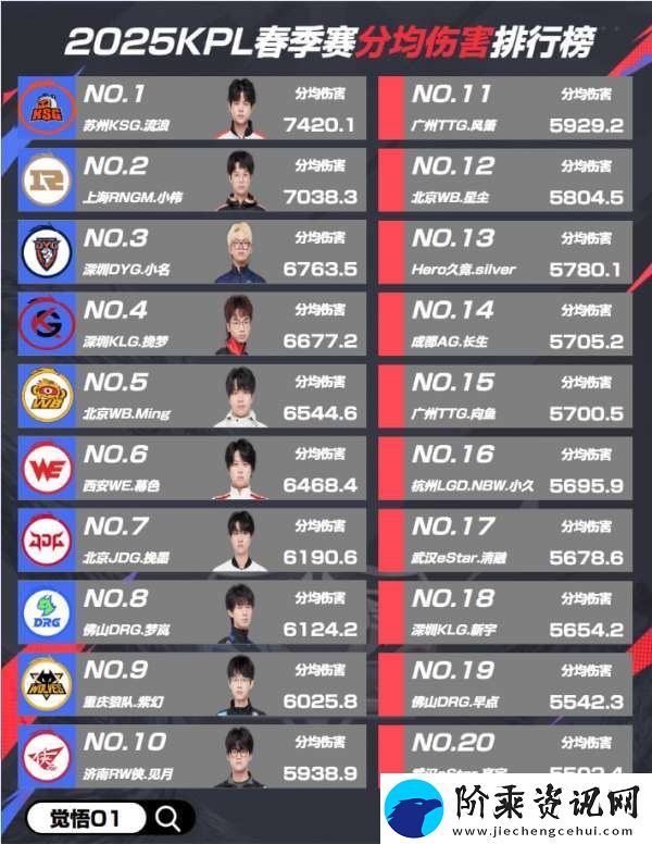 春季赛常规赛第一轮各项数据排行