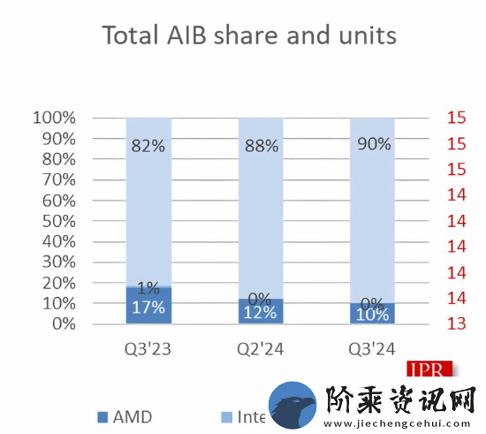 英伟达占据全球GPU市场份额90%！创历史新高